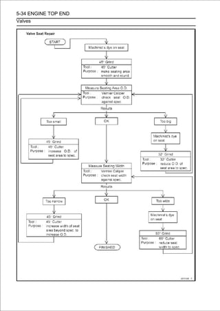 5-34 ENGINE TOP END
Valves
 