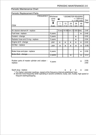 PERIODIC MAINTENANCE 2-5
Periodic Maintenance Chart

Periodic Replacement Parts
                                  FREQUENCY Whichever              * ODOMETER READING
                                             come                             × 1 000 km
                                              first                        (× 1 000 mile)       See
                                                                                                Page
                                                             1      12      24     36     48
ITEM                                             Every     (0.6)   (7.5)   (15)   (24)   (30)

Air cleaner element # - replace                            Every 18 000 km (12 000 mile)        2-48
Fuel hose - replace                             4 years                                   •     2-48
Coolant - change                                3 years                            •            2-52
Radiator hose and O-ring - replace              3 years                            •            2-54
Engine oil # - change                             year      •       •       •      •      •     2-55
Oil filter - replace                              year      •       •       •      •      •     2-56


Brake hose and pipe - replace                   4 years                                   •     2-56
Brake fluid - change                             2 years                    •             •     2-57


Rubber parts of master cylinder and caliper -
replace
                                                 4 years                                  •     2-59,
                                                                                                2-60



Spark plug - replace                                                •       •      •
  *: For higher odometer readings, repeat at the frequency interval established here.
                                                                                          •  2-64

  #: Service more frequently when operating in severe conditions; dusty, wet, muddy, high speed or
     frequent starting/stopping.
 
