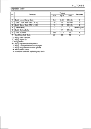 CLUTCH 6-3
Exploded View

                                                      Torque
No.                      Fastener                                           Remarks
                                                N·m   kgf·m      ft·lb

 1    Clutch Lever Clamp Bolts                  7.8   0.80     69 in·lb        S
 2    Clutch Cover Bolts (M6, L = 25)            10    1.0     89 in·lb        S
 3    Clutch Cover Bolts (M6, L = 35)            10    1.0     89 in·lb        S
 4    Oil Filler Plug                             -     -         -       Hand-tighten
 5    Clutch Spring Bolts                        11    1.1     97 in·lb
 6    Clutch Hub Nut                            130   13.3       96            R
 7    Sub Clutch Hub Bolts                       25    2.5       18            L
CL: Apply cable lubricant.
EO: Apply engine oil.
G: Apply grease.
HG: Apply high-temperature grease.
 L: Apply a non-permanent locking agent.
 M: Apply molybdenum disulfide grease.
 R: Replacement Parts
 S: Follow the specified tightening sequence.
 