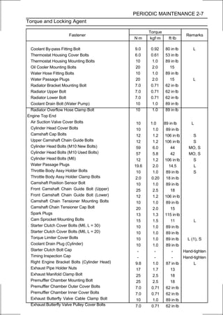 PERIODIC MAINTENANCE 2-7
Torque and Locking Agent

                                                     Torque
                     Fastener                                             Remarks
                                              N·m     kgf·m     ft·lb

 Coolant By-pass Fitting Bolt                 9.0     0.92    80 in·lb        L
 Thermostat Housing Cover Bolts               6.0     0.61    53 in·lb
 Thermostat Housing Mounting Bolts            10       1.0    89 in·lb
 Oil Cooler Mounting Bolts                    20       2.0      15
 Water Hose Fitting Bolts                     10       1.0    89 in·lb
 Water Passage Plugs                          20       2.0      15            L
 Radiator Bracket Mounting Bolt               7.0     0.71    62 in·lb
 Radiator Upper Bolt                          7.0     0.71    62 in·lb
 Radiator Lower Bolt                          7.0     0.71    62 in·lb
 Coolant Drain Bolt (Water Pump)              10       1.0    89 in·lb
 Radiator Overflow Hose Clamp Bolt            10       1.0    89 in·lb
Engine Top End
 Air Suction Valve Cover Bolts                 10    1.0      89 in·lb       L
 Cylinder Head Cover Bolts                     10     1.0      89 in·lb
 Camshaft Cap Bolts                            12     1.2     106 in·lb       S
 Upper Camshaft Chain Guide Bolts              12     1.2     106 in·lb       S
 Cylinder Head Bolts (M10 New Bolts)           59     6.0         44       MO, S
 Cylinder Head Bolts (M10 Used Bolts)          57     5.8         42       MO, S
 Cylinder Head Bolts (M6)                      12     1.2     106 in·lb       S
 Water Passage Plugs                          19.6    2.0        14.5         L
 Throttle Body Assy Holder Bolts               10     1.0      89 in·lb       S
 Throttle Body Assy Holder Clamp Bolts         2.0   0.20      18 in·lb
 Camshaft Position Sensor Bolt                 10     1.0      89 in·lb
 Front Camshaft Chain Guide Bolt (Upper)       25     2.5         18
 Front Camshaft Chain Guide Bolt (Lower)       12     1.2     106 in·lb
 Camshaft Chain Tensioner Mounting Bolts       10     1.0      89 in·lb
 Camshaft Chain Tensioner Cap Bolt             20     2.0         15
 Spark Plugs                                   13     1.3      115 in·lb
 Cam Sprocket Mounting Bolts                   15     1.5         11          L
 Starter Clutch Cover Bolts (M6, L = 30)       10     1.0      89 in·lb
 Starter Clutch Cover Bolts (M6, L = 20)       10     1.0      89 in·lb
 Torque Limiter Cover Bolts                    10     1.0      89 in·lb    L (1), S
 Coolant Drain Plug (Cylinder)                 10     1.0      89 in·lb
 Starter Clutch Bolt Cap                        -      -           -     Hand-tighten
 Timing Inspection Cap                          -      -           -     Hand-tighten
 Right Engine Bracket Bolts (Cylinder Head)    9.8    1.0      87 in·lb       L
 Exhaust Pipe Holder Nuts                      17     1.7         13
 Exhaust Manifold Clamp Bolt                   25     2.5         18
 Premuffler Chamber Mounting Bolt              25     2.5         18
 Premuffler Chamber Outer Cover Bolts          7.0   0.71      62 in·lb
 Premuffler Chamber Inner Cover Bolts          7.0   0.71      62 in·lb
 Exhaust Butterfly Valve Cable Clamp Bolt      10     1.0      89 in·lb
 Exhaust Butterfly Valve Pulley Cover Bolts    7.0   0.71      62 in·lb
 
