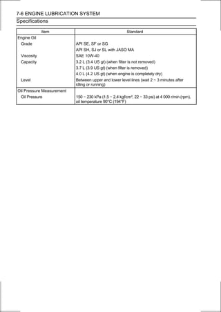 7-6 ENGINE LUBRICATION SYSTEM
Specifications

             Item                                        Standard
Engine Oil
 Grade                     API SE, SF or SG
                           API SH, SJ or SL with JASO MA
 Viscosity                 SAE 10W-40
 Capacity                  3.2 L (3.4 US gt) (when filter is not removed)
                           3.7 L (3.9 US gt) (when filter is removed)
                           4.0 L (4.2 US gt) (when engine is completely dry)
 Level                     Between upper and lower level lines (wait 2 ∼ 3 minutes after
                           idling or running)
Oil Pressure Measurement
 Oil Pressure              150 ∼ 230 kPa (1.5 ∼ 2.4 kgf/cm², 22 ∼ 33 psi) at 4 000 r/min (rpm),
                           oil temperature 90°C (194°F)
 