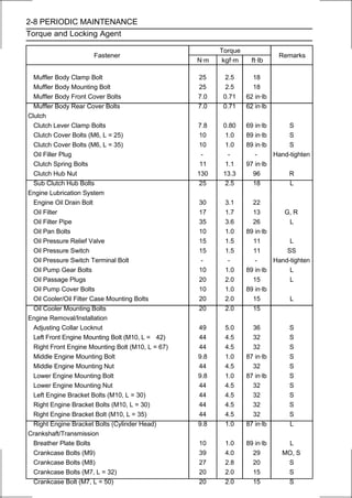 2-8 PERIODIC MAINTENANCE
Torque and Locking Agent

                                                         Torque
                      Fastener                                               Remarks
                                                   N·m    kgf·m     ft·lb

  Muffler Body Clamp Bolt                          25      2.5      18
  Muffler Body Mounting Bolt                       25      2.5      18
  Muffler Body Front Cover Bolts                   7.0    0.71    62 in·lb
  Muffler Body Rear Cover Bolts                    7.0    0.71    62 in·lb
Clutch
  Clutch Lever Clamp Bolts                         7.8    0.80    69 in·lb     S
  Clutch Cover Bolts (M6, L = 25)                   10     1.0    89 in·lb     S
  Clutch Cover Bolts (M6, L = 35)                   10     1.0    89 in·lb     S
  Oil Filler Plug                                    -      -        -     Hand-tighten
  Clutch Spring Bolts                               11     1.1    97 in·lb
  Clutch Hub Nut                                   130    13.3      96         R
  Sub Clutch Hub Bolts                              25     2.5      18          L
Engine Lubrication System
  Engine Oil Drain Bolt                            30     3.1       22
  Oil Filter                                       17     1.7       13        G, R
  Oil Filter Pipe                                  35     3.6       26          L
  Oil Pan Bolts                                    10     1.0     89 in·lb
  Oil Pressure Relief Valve                        15     1.5       11          L
  Oil Pressure Switch                              15     1.5       11         SS
  Oil Pressure Switch Terminal Bolt                 -      -         -     Hand-tighten
  Oil Pump Gear Bolts                              10     1.0     89 in·lb      L
  Oil Passage Plugs                                20     2.0       15          L
  Oil Pump Cover Bolts                             10     1.0     89 in·lb
  Oil Cooler/Oil Filter Case Mounting Bolts        20     2.0       15          L
  Oil Cooler Mounting Bolts                        20     2.0       15
Engine Removal/Installation
  Adjusting Collar Locknut                         49     5.0       36          S
  Left Front Engine Mounting Bolt (M10, L = 42)    44     4.5       32          S
  Right Front Engine Mounting Bolt (M10, L = 67)   44     4.5       32          S
  Middle Engine Mounting Bolt                      9.8    1.0     87 in·lb      S
  Middle Engine Mounting Nut                       44     4.5       32          S
  Lower Engine Mounting Bolt                       9.8    1.0     87 in·lb      S
  Lower Engine Mounting Nut                        44     4.5       32          S
  Left Engine Bracket Bolts (M10, L = 30)          44     4.5       32          S
  Right Engine Bracket Bolts (M10, L = 30)         44     4.5       32          S
  Right Engine Bracket Bolt (M10, L = 35)          44     4.5       32          S
  Right Engine Bracket Bolts (Cylinder Head)       9.8    1.0     87 in·lb      L
Crankshaft/Transmission
  Breather Plate Bolts                             10     1.0     89 in·lb    L
  Crankcase Bolts (M9)                             39     4.0       29       MO, S
  Crankcase Bolts (M8)                             27     2.8       20        S
  Crankcase Bolts (M7, L = 32)                     20     2.0       15        S
  Crankcase Bolt (M7, L = 50)                      20     2.0       15        S
 