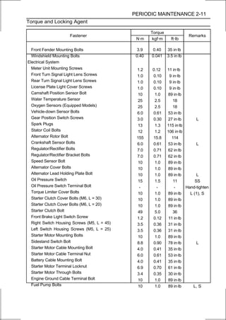 PERIODIC MAINTENANCE 2-11
Torque and Locking Agent

                                                     Torque
                     Fastener                                             Remarks
                                              N·m     kgf·m     ft·lb

  Front Fender Mounting Bolts                  3.9    0.40    35 in·lb
  Windshield Mounting Bolts                   0.40   0.041    3.5 in·lb
Electrical System
  Meter Unit Mounting Screws                  1.2    0.12     11 in·lb
  Front Turn Signal Light Lens Screws         1.0    0.10      9 in·lb
  Rear Turn Signal Light Lens Screws          1.0    0.10      9 in·lb
  License Plate Light Cover Screws            1.0    0.10      9 in·lb
  Camshaft Position Sensor Bolt                10     1.0     89 in·lb
  Water Temperature Sensor                     25     2.5        18
  Oxygen Sensors (Equipped Models)             25     2.5        18
  Vehicle-down Sensor Bolts                   6.0    0.61     53 in·lb
  Gear Position Switch Screws                 3.0    0.30     27 in·lb        L
  Spark Plugs                                  13     1.3     115 in·lb
  Stator Coil Bolts                            12     1.2     106 in·lb
  Alternator Rotor Bolt                       155    15.8       114
  Crankshaft Sensor Bolts                     6.0    0.61     53 in·lb        L
  Regulator/Rectifier Bolts                   7.0    0.71     62 in·lb
  Regulator/Rectifier Bracket Bolts           7.0    0.71     62 in·lb
  Speed Sensor Bolt                            10     1.0     89 in·lb
  Alternator Cover Bolts                       10     1.0     89 in·lb
  Alternator Lead Holding Plate Bolt           10     1.0     89 in·lb        L
  Oil Pressure Switch                          15     1.5        11          SS
  Oil Pressure Switch Terminal Bolt             -      -          -     Hand-tighten
  Torque Limiter Cover Bolts                   10     1.0     89 in·lb    L (1), S
  Starter Clutch Cover Bolts (M6, L = 30)      10     1.0     89 in·lb
  Starter Clutch Cover Bolts (M6, L = 20)      10     1.0     89 in·lb
  Starter Clutch Bolt                          49     5.0        36
  Front Brake Light Switch Screw              1.2    0.12      11 in·lb
  Right Switch Housing Screws (M5, L = 45)    3.5    0.36     31 in·lb
  Left Switch Housing Screws (M5, L = 25)     3.5    0.36     31 in·lb
  Starter Motor Mounting Bolts                 10     1.0     89 in·lb
  Sidestand Switch Bolt                       8.8    0.90     78 in·lb        L
  Starter Motor Cable Mounting Bolt           4.0    0.41     35 in·lb
  Starter Motor Cable Terminal Nut            6.0    0.61     53 in·lb
  Battery Cable Mounting Bolt                 4.0    0.41     35 in·lb
  Starter Motor Terminal Locknut              6.9    0.70     61 in·lb
  Starter Motor Through Bolts                 3.4    0.35     30 in·lb
  Engine Ground Cable Terminal Bolt            10     1.0     89 in·lb
  Fuel Pump Bolts                              10     1.0     89 in·lb      L, S
 