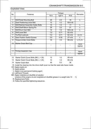 CRANKSHAFT/TRANSMISSION 9-5
Exploded View

                                                               Torque
No.                   Fastener                                                              Remarks
                                                    N·m         kgf·m         ft·lb

 1    Shift Pedal Mounting Bolt                     25            2.5          18              L
 2    Gear Positioning Lever Bolt                   12            1.2       106 in·lb
 3    Shift Ratchet Assembly Holder Bolts           15            1.5          11              L
 4    Shift Shaft Return Spring Pin                 29            3.0          21              L
 5    Shift Drum Cam Bolt                           12            1.2       106 in·lb          L
 6    Shift Lever Bolt                              7.0          0.71        62 in·lb
 7    Tie-Rod Locknuts                              7.0          0.71        62 in·lb        Lh (1)
 8    Gear Position Switch Screws                   3.0          0.30        27 in·lb           L
 9    Torque Limiter Cover Bolts                    10            1.0        89 in·lb       L (1), S

 10 Starter Clutch Bolt Cap                                                                   Hand
                                                     -            -             -
                                                                                            -tighten

 11 Timing Inspection Cap                                                                     Hand
                                                     -            -             -
                                                                                            -tighten

 12   Starter Clutch Cover Bolts (M6, L = 30)       10           1.0        89 in·lb
 13   Starter Clutch Cover Bolts (M6, L = 20)       10           1.0        89 in·lb
 14   Starter Clutch Bolt                           49           5.0          36
 15. Install the bearing into the drive shaft cover so that the seal side faces inside.
EO: Apply engine oil.
  G: Apply grease.
  L: Apply a non-permanent locking agent.
 Lh: Left-hand Threads
MO: Apply molybdenum disulfide oil solution.
     (mixture of the engine oil and molybdenum disulfide grease in a weight ratio 10 : 1)
  R: Replacement Parts
  S: Follow the specified tightening sequence.
 