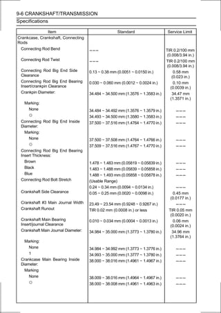 9-6 CRANKSHAFT/TRANSMISSION
Specifications

               Item                                 Standard                    Service Limit
Crankcase, Crankshaft, Connecting
Rods
 Connecting Rod Bend                 ---                                        TIR 0.2/100 mm
                                                                                (0.008/3.94 in.)
 Connecting Rod Twist                ---                                        TIR 0.2/100 mm
                                                                                (0.008/3.94 in.)
 Connecting Rod Big End Side         0.13 ∼ 0.38 mm (0.0051 ∼ 0.0150 in.)           0.58 mm
 Clearance                                                                         (0.023 in.)
 Connecting Rod Big End Bearing      0.030 ∼ 0.060 mm (0.0012 ∼ 0.0024 in.)         0.10 mm
 Insert/crankpin Clearance                                                        (0.0039 in.)
 Crankpin Diameter:                  34.484 ∼ 34.500 mm (1.3576 ∼ 1.3583 in.)      34.47 mm
                                                                                  (1.3571 in.)
   Marking:
    None                             34.484 ∼ 34.492 mm (1.3576 ∼ 1.3579 in.)        ---
     ○                               34.493 ∼ 34.500 mm (1.3580 ∼ 1.3583 in.)        ---
 Connecting Rod Big End Inside       37.500 ∼ 37.516 mm (1.4764 ∼ 1.4770 in.)        ---
 Diameter:
   Marking:
     None                            37.500 ∼ 37.508 mm (1.4764 ∼ 1.4766 in.)        ---
     ○                               37.509 ∼ 37.516 mm (1.4767 ∼ 1.4770 in.)        ---
 Connecting Rod Big End Bearing
 Insert Thickness:
   Brown                             1.478 ∼ 1.483 mm (0.05819 ∼ 0.05839 in.)        ---
   Black                             1.483 ∼ 1.488 mm (0.05839 ∼ 0.05858 in.)        ---
   Blue                              1.488 ∼ 1.493 mm (0.05858 ∼ 0.05878 in.)        ---
 Connecting Rod Bolt Stretch         (Usable Range)
                                     0.24 ∼ 0.34 mm (0.0094 ∼ 0.0134 in.)            ---
 Crankshaft Side Clearance           0.05 ∼ 0.25 mm (0.0020 ∼ 0.0098 in.)          0.45 mm
                                                                                  (0.0177 in.)
 Crankshaft #3 Main Journal Width    23.49 ∼ 23.54 mm (0.9248 ∼ 0.9267 in.)          ---
 Crankshaft Runout                   TIR 0.02 mm (0.0008 in.) or less            TIR 0.05 mm
                                                                                  (0.0020 in.)
 Crankshaft Main Bearing             0.010 ∼ 0.034 mm (0.0004 ∼ 0.0013 in.)        0.06 mm
 Insert/journal Clearance                                                         (0.0024 in.)
 Crankshaft Main Journal Diameter:   34.984 ∼ 35.000 mm (1.3773 ∼ 1.3780 in.)      34.96 mm
                                                                                  (1.3764 in.)
   Marking:
     None                            34.984 ∼ 34.992 mm (1.3773 ∼ 1.3776 in.)        ---
     1                               34.993 ∼ 35.000 mm (1.3777 ∼ 1.3780 in.)        ---
 Crankcase Main Bearing Inside       38.000 ∼ 38.016 mm (1.4961 ∼ 1.4967 in.)        ---
 Diameter:
   Marking
     None                            38.009 ∼ 38.016 mm (1.4964 ∼ 1.4967 in.)        ---
     ○                               38.000 ∼ 38.008 mm (1.4961 ∼ 1.4963 in.)        ---
 