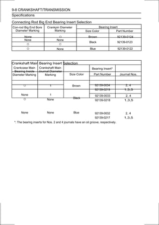 9-8 CRANKSHAFT/TRANSMISSION
Specifications

Connecting Rod Big End Bearing Insert Selection
Con-rod Big End Bore       Crankpin Diameter                        Bearing Insert
  Diameter Marking              Marking                   Size Color            Part Number
         None                       ○                       Brown                     92139-0124
         None                      None
                                                             Black                    92139-0123
            ○                       ○
            ○                      None                      Blue                     92139-0122




Crankshaft Main Bearing Insert Selection
Crankcase Main Crankshaft Main                                 Bearing Insert*
 Bearing Inside Journal Diameter
Diameter Marking    Marking                  Size Color         Part Number            Journal Nos.


        ○                    1                 Brown             92139-0034                2, 4
                                                                 92139-0219               1,3,5
      None                   1                                   92139-0033                2, 4
                                                Black
        ○                  None                                  92139-0218               1,3,5



      None                 None                 Blue             92139-0032                2, 4
                                                                 92139-0217               1,3,5
 *: The bearing inserts for Nos. 2 and 4 journals have an oil groove, respectively.
 
