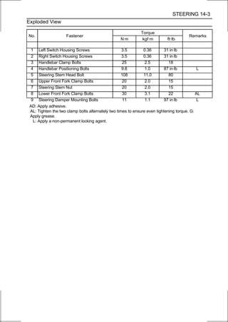 STEERING 14-3
Exploded View

                                                              Torque
No.                  Fastener                                                           Remarks
                                                  N·m          kgf·m        ft·lb

 1    Left Switch Housing Screws                  3.5          0.36       31 in·lb
 2    Right Switch Housing Screws                 3.5          0.36       31 in·lb
 3    Handlebar Clamp Bolts                        25           2.5         18
 4    Handlebar Positioning Bolts                 9.8           1.0       87 in·lb            L
 5    Steering Stem Head Bolt                     108          11.0         80
 6    Upper Front Fork Clamp Bolts                 20           2.0         15
 7    Steering Stem Nut                            20           2.0         15
 8    Lower Front Fork Clamp Bolts                 30           3.1         22                AL
 9    Steering Damper Mounting Bolts               11           1.1       97 in·lb             L
 AD: Apply adhesive.
 AL: Tighten the two clamp bolts alternately two times to ensure even tightening torque. G:
 Apply grease.
  L: Apply a non-permanent locking agent.
 