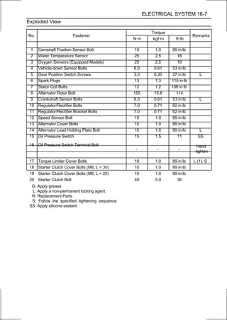 ELECTRICAL SYSTEM 16-7
Exploded View

                                                          Torque
No.                      Fastener                                              Remarks
                                                 N·m       kgf·m     ft·lb

  1   Camshaft Position Sensor Bolt               10        1.0     89 in·lb
  2   Water Temperature Sensor                    25        2.5       18
  3   Oxygen Sensors (Equipped Models)            25        2.5       18
  4   Vehicle-down Sensor Bolts                  6.0       0.61     53 in·lb
  5   Gear Position Switch Screws                3.0       0.30     27 in·lb      L
  6   Spark Plugs                                 13        1.3    115 in·lb
  7   Stator Coil Bolts                           12        1.2    106 in·lb
  8   Alternator Rotor Bolt                      155       15.8       114
  9   Crankshaft Sensor Bolts                    6.0       0.61     53 in·lb      L
 10   Regulator/Rectifier Bolts                  7.0       0.71     62 in·lb
 11   Regulator/Rectifier Bracket Bolts          7.0       0.71     62 in·lb
 12   Speed Sensor Bolt                           10        1.0     89 in·lb
 13   Alternator Cover Bolts                      10        1.0     89 in·lb
 14   Alternator Lead Holding Plate Bolt          10        1.0     89 in·lb      L
 15   Oil Pressure Switch                         15        1.5        11        SS

 16 Oil Pressure Switch Terminal Bolt                                            Hand
                                                  -         -         -
                                                                               -tighten

 17   Torque Limiter Cover Bolts                 10        1.0     89 in·lb    L (1), S
 18   Starter Clutch Cover Bolts (M6, L = 30)    10        1.0     89 in·lb
 19   Starter Clutch Cover Bolts (M6, L = 20)    10        1.0     89 in·lb
 20   Starter Clutch Bolt                        49        5.0       36
  G: Apply grease.
  L: Apply a non-permanent locking agent.
  R: Replacement Parts
  S: Follow the specified tightening sequence.
 SS: Apply silicone sealant.
 