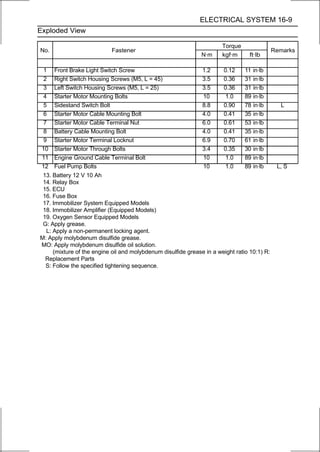 ELECTRICAL SYSTEM 16-9
Exploded View

                                                                       Torque
No.                         Fastener                                                         Remarks
                                                               N·m     kgf·m      ft·lb

  1   Front Brake Light Switch Screw                           1.2     0.12     11 in·lb
  2   Right Switch Housing Screws (M5, L = 45)                 3.5     0.36     31 in·lb
  3   Left Switch Housing Screws (M5, L = 25)                  3.5     0.36     31 in·lb
  4   Starter Motor Mounting Bolts                             10       1.0     89 in·lb
  5   Sidestand Switch Bolt                                    8.8     0.90     78 in·lb       L
  6   Starter Motor Cable Mounting Bolt                        4.0     0.41     35 in·lb
  7   Starter Motor Cable Terminal Nut                         6.0     0.61     53 in·lb
  8   Battery Cable Mounting Bolt                              4.0     0.41     35 in·lb
  9   Starter Motor Terminal Locknut                           6.9     0.70     61 in·lb
 10   Starter Motor Through Bolts                              3.4     0.35     30 in·lb
 11   Engine Ground Cable Terminal Bolt                        10       1.0     89 in·lb
 12   Fuel Pump Bolts                                          10       1.0     89 in·lb      L, S
 13. Battery 12 V 10 Ah
 14. Relay Box
 15. ECU
 16. Fuse Box
 17. Immobilizer System Equipped Models
 18. Immobilizer Amplifier (Equipped Models)
 19. Oxygen Sensor Equipped Models
 G: Apply grease.
  L: Apply a non-permanent locking agent.
M: Apply molybdenum disulfide grease.
MO: Apply molybdenum disulfide oil solution.
     (mixture of the engine oil and molybdenum disulfide grease in a weight ratio 10:1) R:
  Replacement Parts
  S: Follow the specified tightening sequence.
 