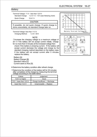 ELECTRICAL SYSTEM 16-27
Battery
 Terminal Voltage: 11.5 ∼ less than 12.8 V
   Standard Charge      1.2 A × 5 ∼ 10 h (see following chart)
    Quick Charge            5 A×1 h

                             CAUTION
 If possible, do not quick charge. If quick charge is
 done unavoidably, do standard charge later on.

 Terminal Voltage: less than 11.5 V
   Charging Method:       1.2 A × 20 h

                                NOTE
 ○Increase the charging voltage to a maximum voltage of
 25 V if the battery will not accept current initially. Charge
 for no more than 5 minutes at the increased voltage then
   check if the battery is drawing current. If the battery will
   accept current decrease the voltage and charge by the
   standard charging method described on the battery case.
   If the battery will not accept current after 5 minutes,
   replace the battery.
   Battery [A]
   Battery Charger [B]
   Standard Value [C]
   Current starts to flow [D]

• Determine the battery condition after refresh charge.
○Determine the condition of the battery left for 30 minutes
 after completion of the charge by measuring the terminal
 voltage according to the table below.
          Criteria                          Judgement
     12.8 V or higher                          Good
 12.0 ∼ lower than 12.8 V       Charge insufficient → Recharge
    lower than 12.0 V                 Unserviceable → Replace
 