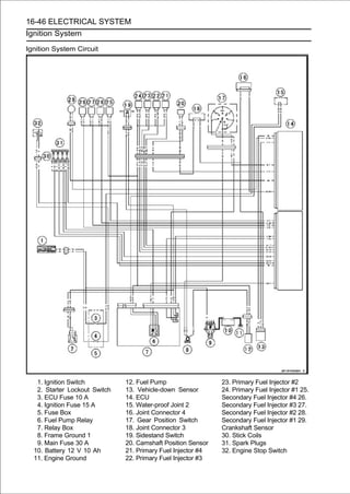 16-46 ELECTRICAL SYSTEM
Ignition System

Ignition System Circuit




   1. Ignition Switch          12. Fuel Pump                  23. Primary Fuel Injector #2
   2. Starter Lockout Switch   13. Vehicle-down Sensor        24. Primary Fuel Injector #1 25.
   3. ECU Fuse 10 A            14. ECU                        Secondary Fuel Injector #4 26.
   4. Ignition Fuse 15 A       15. Water-proof Joint 2        Secondary Fuel Injector #3 27.
   5. Fuse Box                 16. Joint Connector 4          Secondary Fuel Injector #2 28.
   6. Fuel Pump Relay          17. Gear Position Switch       Secondary Fuel Injector #1 29.
   7. Relay Box                18. Joint Connector 3          Crankshaft Sensor
   8. Frame Ground 1           19. Sidestand Switch           30. Stick Coils
   9. Main Fuse 30 A           20. Camshaft Position Sensor   31. Spark Plugs
  10. Battery 12 V 10 Ah       21. Primary Fuel Injector #4   32. Engine Stop Switch
  11. Engine Ground            22. Primary Fuel Injector #3
 