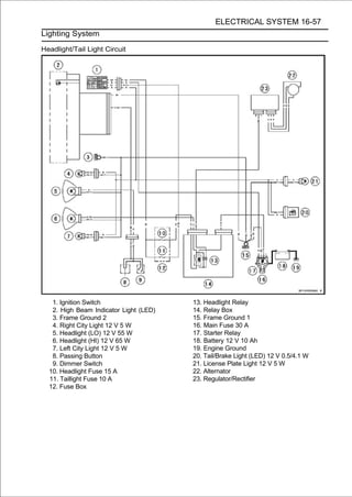 ELECTRICAL SYSTEM 16-57
Lighting System

Headlight/Tail Light Circuit




   1. Ignition Switch                   13. Headlight Relay
   2. High Beam Indicator Light (LED)   14. Relay Box
   3. Frame Ground 2                    15. Frame Ground 1
   4. Right City Light 12 V 5 W         16. Main Fuse 30 A
   5. Headlight (LO) 12 V 55 W          17. Starter Relay
   6. Headlight (HI) 12 V 65 W          18. Battery 12 V 10 Ah
   7. Left City Light 12 V 5 W          19. Engine Ground
   8. Passing Button                    20. Tail/Brake Light (LED) 12 V 0.5/4.1 W
   9. Dimmer Switch                     21. License Plate Light 12 V 5 W
  10. Headlight Fuse 15 A               22. Alternator
  11. Taillight Fuse 10 A               23. Regulator/Rectifier
  12. Fuse Box
 