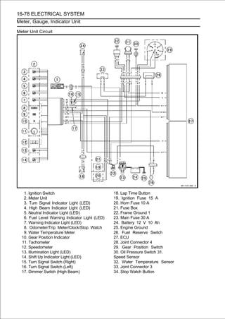 16-78 ELECTRICAL SYSTEM
Meter, Gauge, Indicator Unit

Meter Unit Circuit




   1. Ignition Switch                            18. Lap Time Button
   2. Meter Unit                                 19. Ignition Fuse 15 A
   3. Turn Signal Indicator Light (LED)          20. Horn Fuse 10 A
   4. High Beam Indicator Light (LED)            21. Fuse Box
   5. Neutral Indicator Light (LED)              22. Frame Ground 1
   6. Fuel Level Warning Indicator Light (LED)   23. Main Fuse 30 A
   7. Warning Indicator Light (LED)              24. Battery 12 V 10 Ah
   8. Odometer/Trip Meter/Clock/Stop Watch       25. Engine Ground
   9. Water Temperature Meter                    26. Fuel Reserve Switch
  10. Gear Position Indicator                    27. ECU
  11. Tachometer                                 28. Joint Connector 4
  12. Speedometer                                29. Gear Position Switch
  13. Illumination Light (LED)                   30. Oil Pressure Switch 31.
  14. Shift Up Indicator Light (LED)             Speed Sensor
  15. Turn Signal Switch (Right)                 32. Water Temperature Sensor
  16. Turn Signal Switch (Left)                  33. Joint Connector 3
  17. Dimmer Switch (High Beam)                  34. Stop Watch Button
 