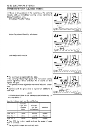 16-82 ELECTRICAL SYSTEM
Immobilizer System (Equipped Models)

○If there is any problem in the registration, the warning
indicator light and immobilizer warning symbol [A] blinks to
display the collation error.
   Immobilizer Amplifier Failure




     When Registered User Key is Inserted.




     User Key Collation Error




• The user key 2 is registered in the ECU.
○The   warning indicator light (LED) and immobilizer warning
symbol [A] blinks 3 times and stops for 1 second and then
repeats this cycle.
○This procedure has registered the master key and 2 user
keys.
• Continue with the procedure to register an additional 3
user keys.
                               NOTE
    ○The ECU can store up the six key codes (master key × 1
    and user key × 5).

User Key Indicator Light and Symbol Flashes
                   Indicator
                   Light and       Indicator
                    Symbol        Light and    Remarks
                     Blinks      Symbol Stop

User Key 3          4 times       1 seconds    Repeat
User Key 4          5 times       1 seconds    Repeat
User Key 5          6 times       1 seconds    Repeat

• Turn OFF the ignition switch and wait for period of more
than 15 seconds.
• The registration mode automatically ends.
 