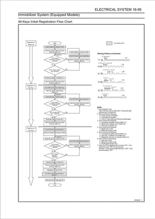 ELECTRICAL SYSTEM 16-95
Immobilizer System (Equipped Models)

All Keys Initial Registration Flow Chart
 