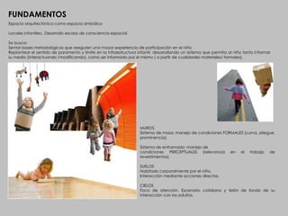 FUNDAMENTOS
Espacio arquitectónico como espacio simbólico

Locales infantiles:. Desarrollo escaso de consciencia espacial

Se busca:
Sentar bases metodológicas que aseguren una mayor experiencia de participación en el niño
Replantear el sentido de paramento y límite en la infraestructura infantil, desarrollando un sistema que permita al niño tanto informar
su medio (interactuando /modificando), como ser informado por el mismo ( a partir de cualidades materiales/ formales).




                                                                   MUROS.
                                                                   Sistema de masa: manejo de condiciones FORMALES (curva, pliegue,
                                                                   prominencia).

                                                                   Sistema de entramado: manejo de
                                                                   condiciones PERCEPTUALES (relevancia           en   el   trabajo   de
                                                                   revestimientos).

                                                                   SUELOS
                                                                   Habitado corporalmente por el niño.
                                                                   Interacción mediante acciones directas.

                                                                   CIELOS
                                                                   Foco de atención. Escenario cotidiano y telón de fondo de su
                                                                   interacción con los adultos.
 