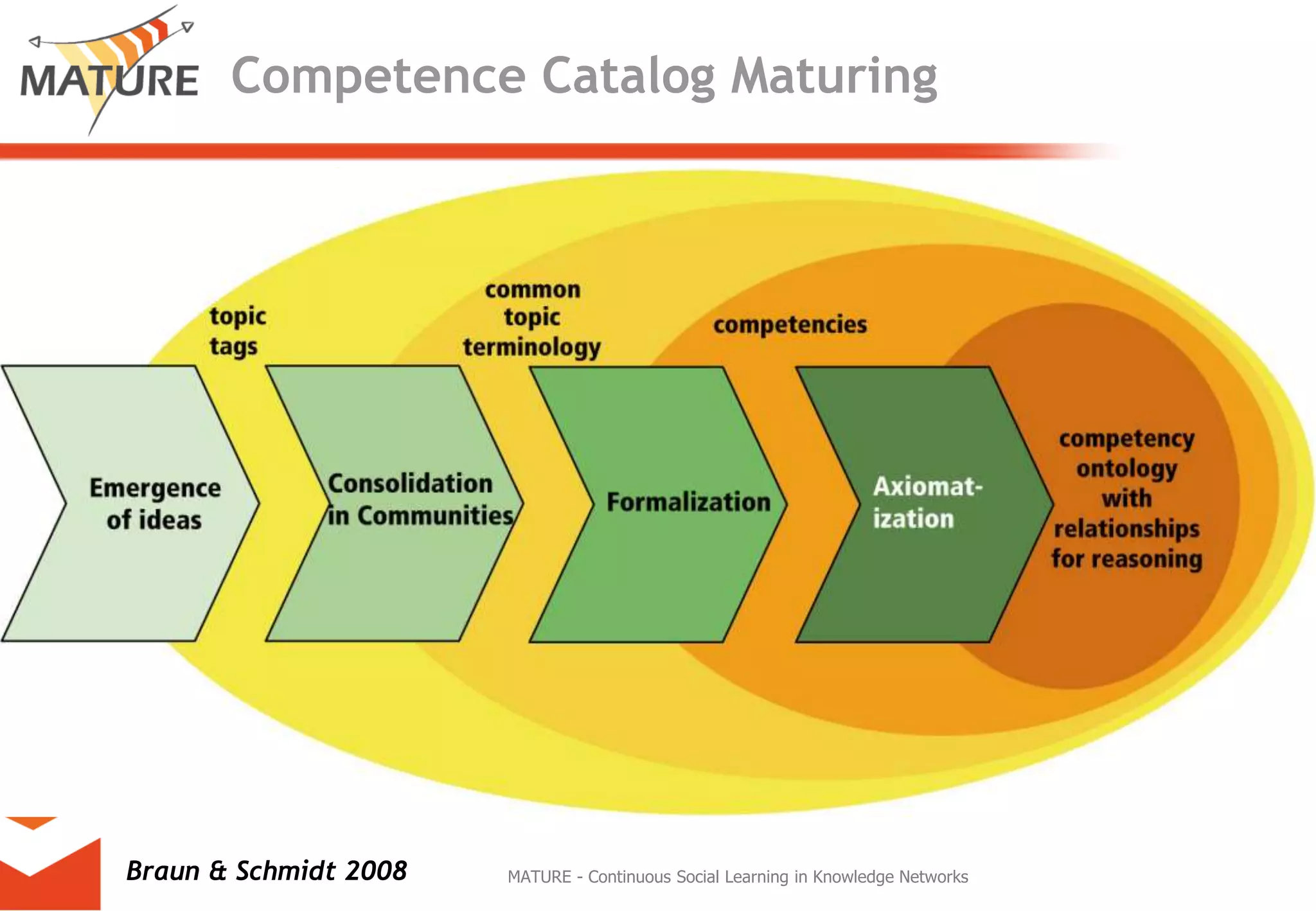 Competence CatalogMaturingMATURE - Continuous Social Learning in Knowledge NetworksBraun & Schmidt 2008