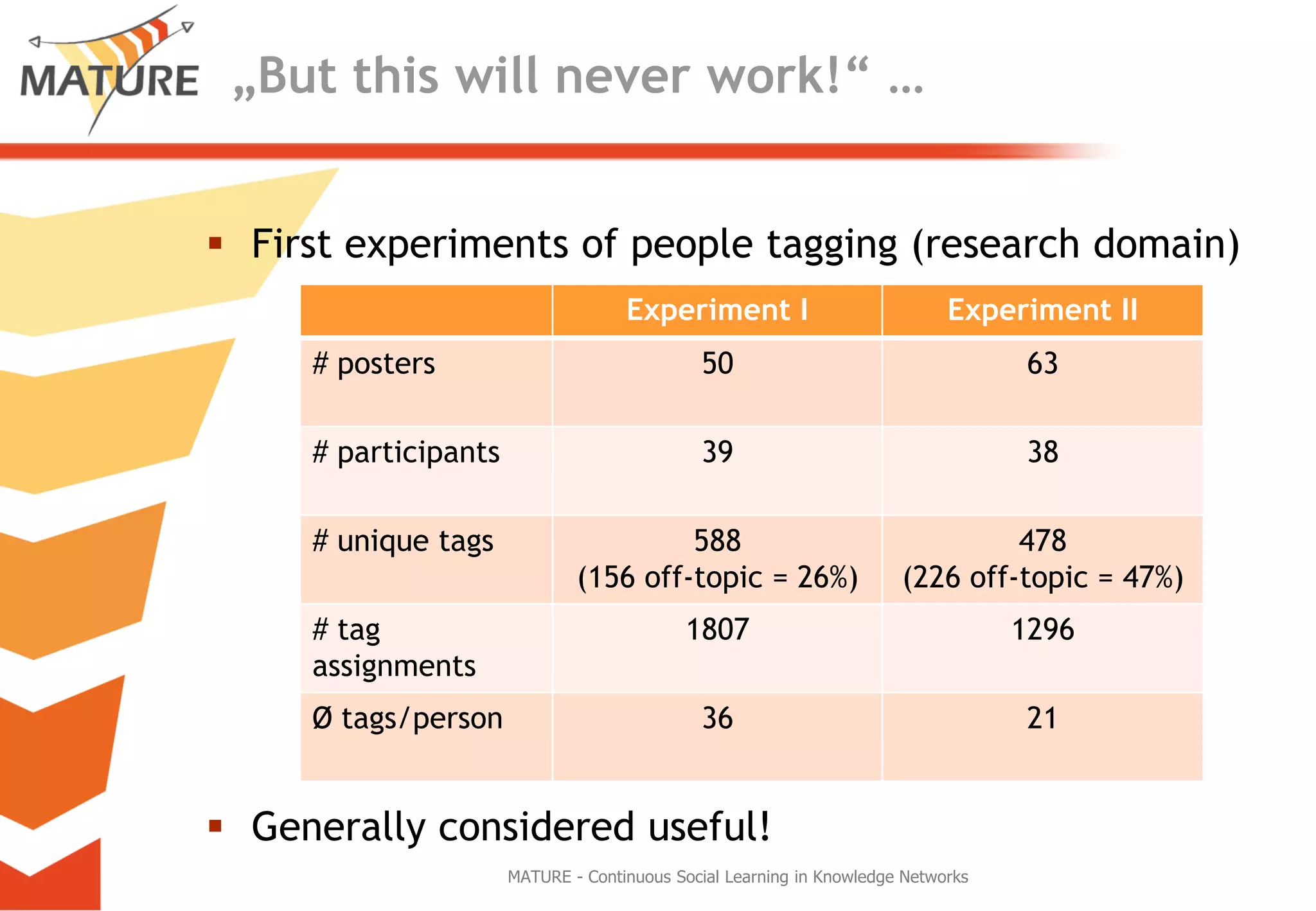 „But this will neverwork!“ … First experimentsofpeopletagging(researchdomain)Generally considereduseful!MATURE - Continuous Social Learning in Knowledge Networks