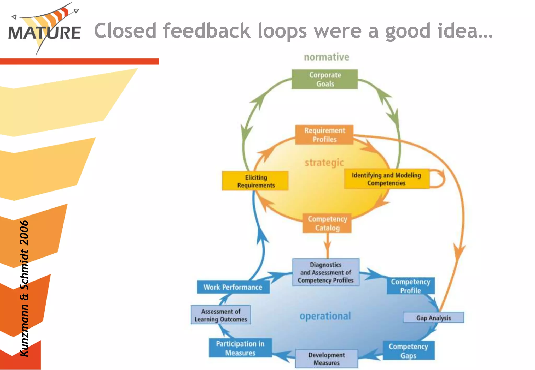 Closedfeedbackloopswerea goodidea…Kunzmann & Schmidt 2006
