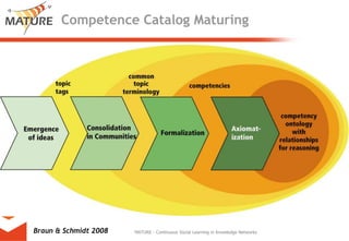 Competence CatalogMaturingMATURE - Continuous Social Learning in Knowledge NetworksBraun & Schmidt 2008