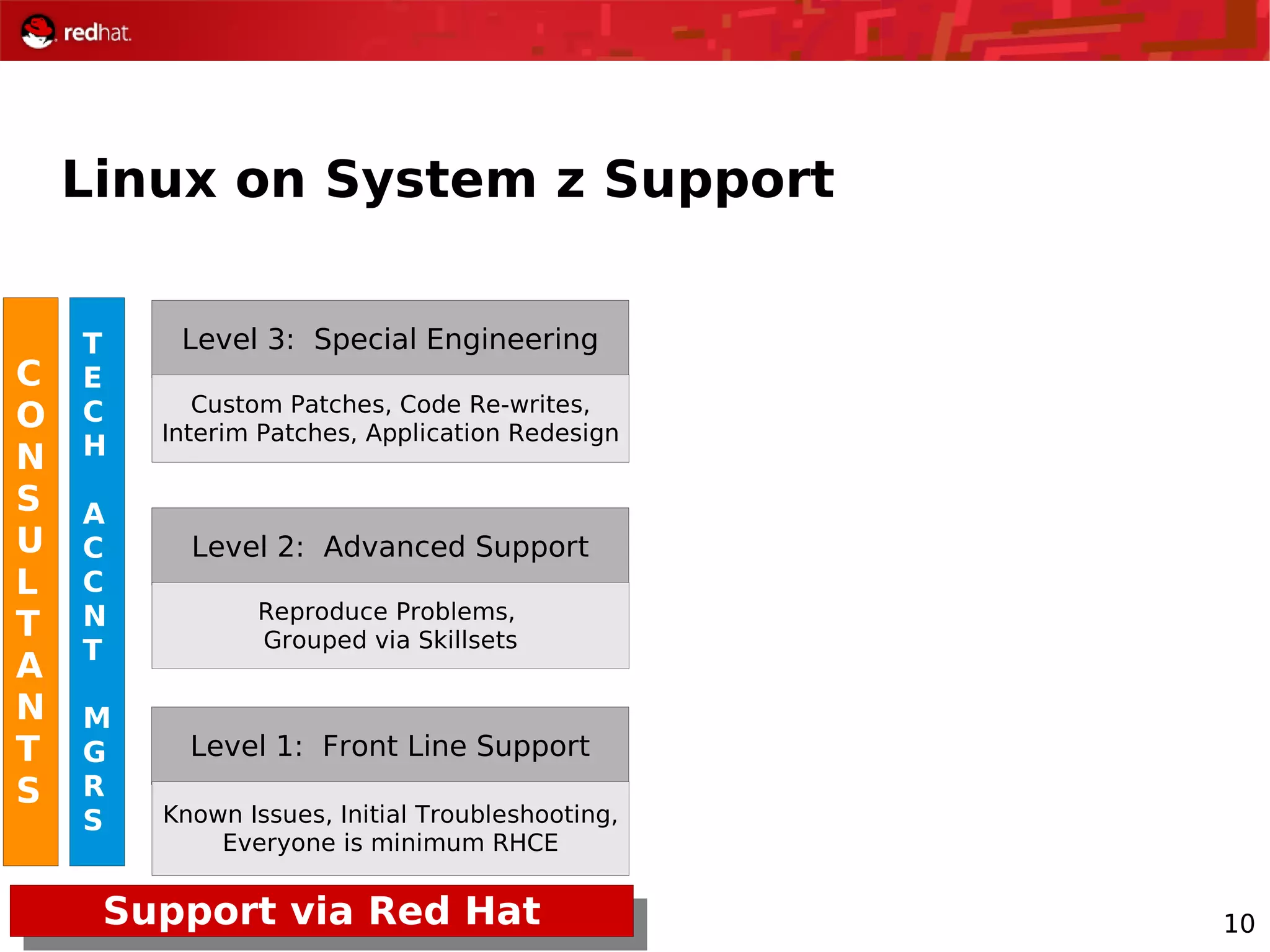 10
Linux on System z Support
Support via Red Hat
T
E
C
H
A
C
C
N
T
M
G
R
S
Level 1: Front Line Support
Known Issues, Initial Troubleshooting,
Everyone is minimum RHCE
Level 2: Advanced Support
Reproduce Problems,
Grouped via Skillsets
Level 3: Special Engineering
Custom Patches, Code Re-writes,
Interim Patches, Application Redesign
C
O
N
S
U
L
T
A
N
T
S
 