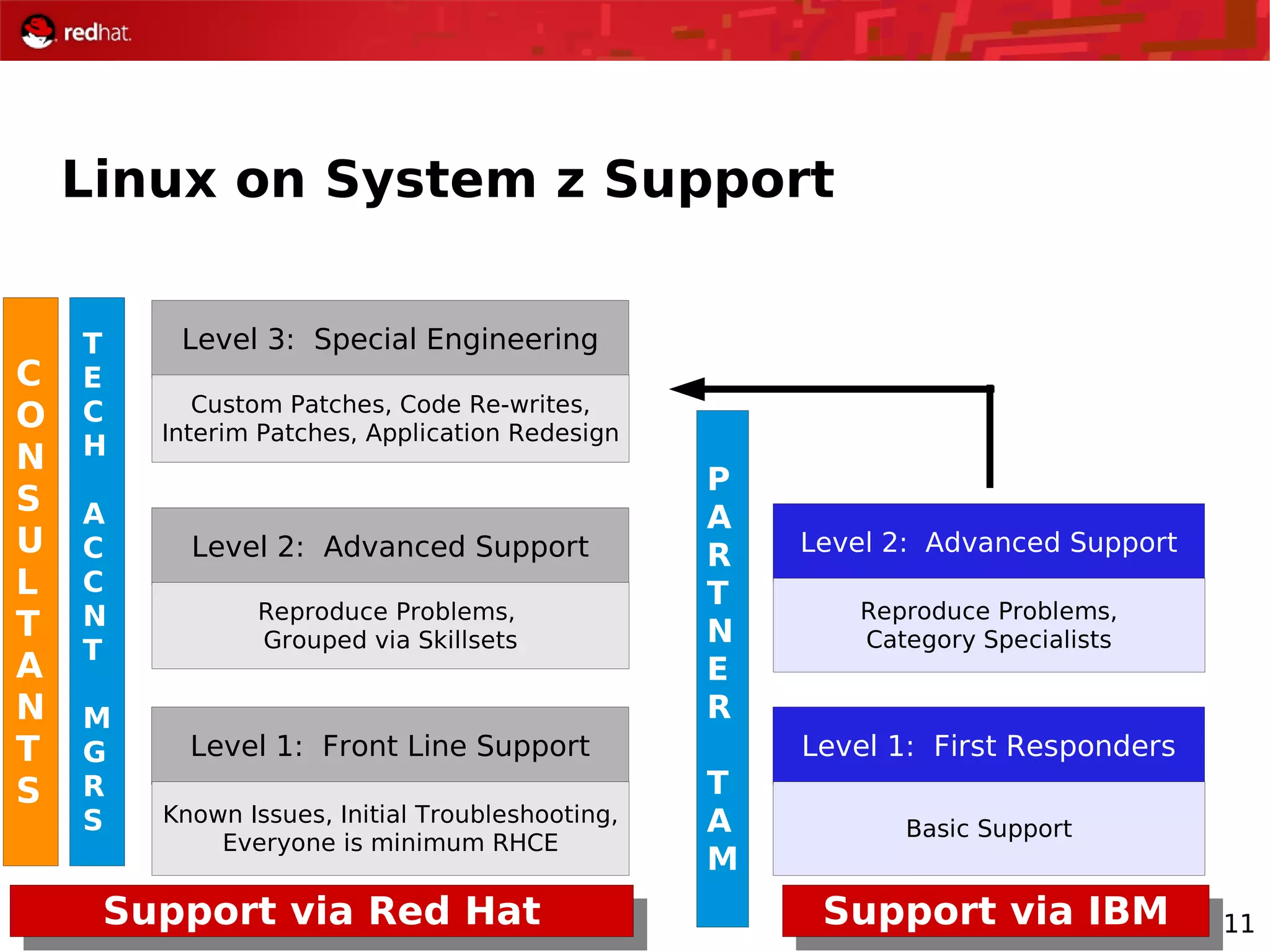 11
Linux on System z Support
Support via Red Hat
T
E
C
H
A
C
C
N
T
M
G
R
S
Level 1: Front Line Support
Known Issues, Initial Troubleshooting,
Everyone is minimum RHCE
Level 2: Advanced Support
Reproduce Problems,
Grouped via Skillsets
Level 3: Special Engineering
Custom Patches, Code Re-writes,
Interim Patches, Application Redesign
C
O
N
S
U
L
T
A
N
T
S
Support via IBM
Level 1: First Responders
Basic Support
Level 2: Advanced Support
Reproduce Problems,
Category Specialists
P
A
R
T
N
E
R
T
A
M
 