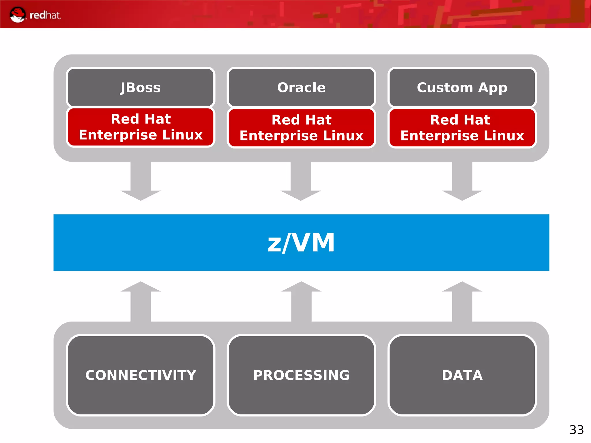 33
CONNECTIVITY PROCESSING DATA
z/VM
JBoss Oracle Custom App
Red Hat
Enterprise Linux
Red Hat
Enterprise Linux
Red Hat
Enterprise Linux
 