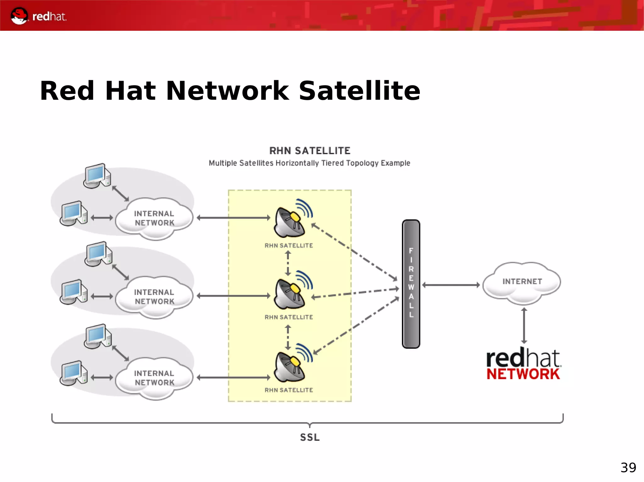 39
Red Hat Network Satellite
 
