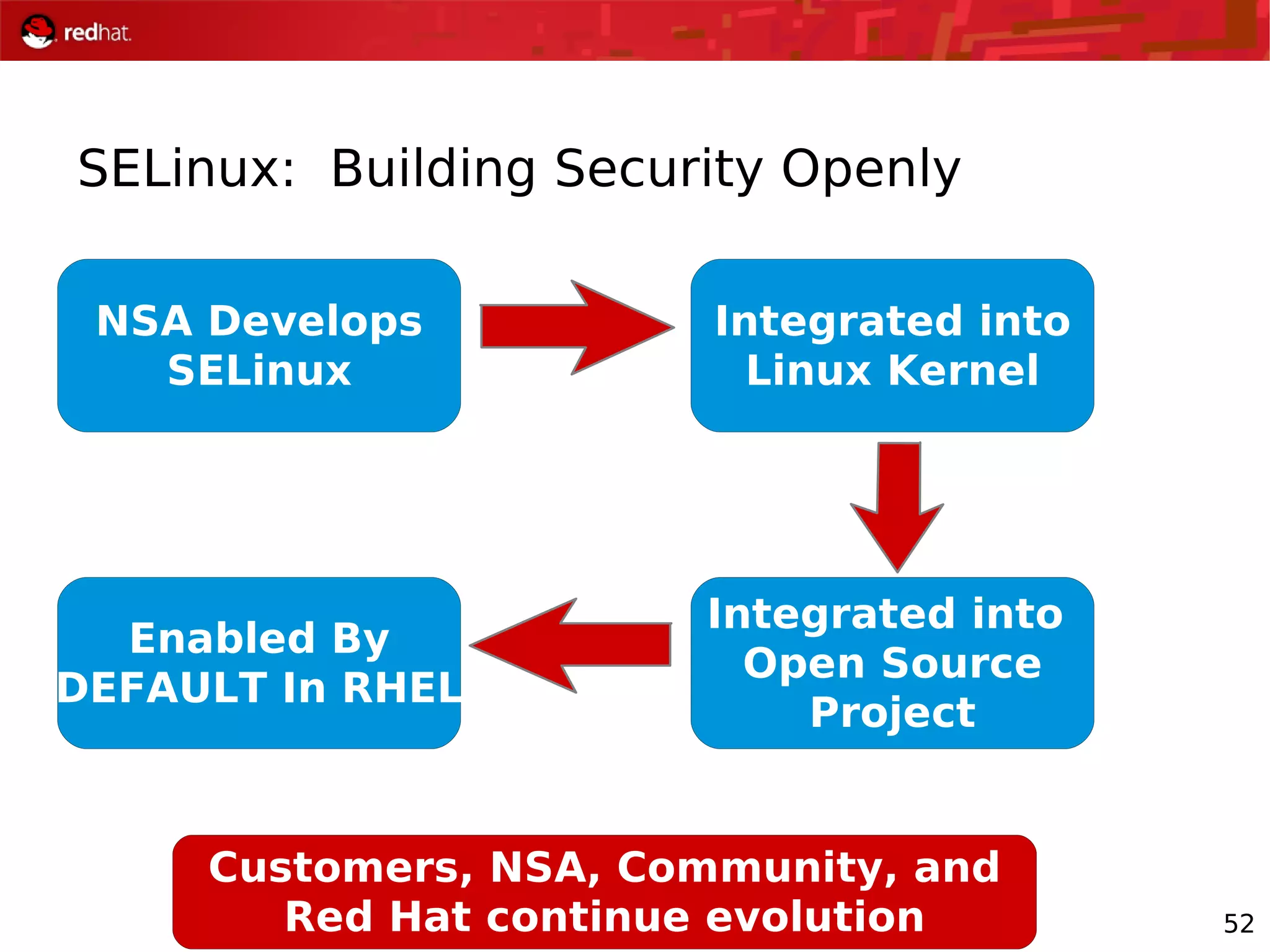 52
SELinux: Building Security Openly
NSA Develops
SELinux
Integrated into
Linux Kernel
Integrated into
Open Source
Project
Enabled By
DEFAULT In RHEL
Customers, NSA, Community, and
Red Hat continue evolution
 