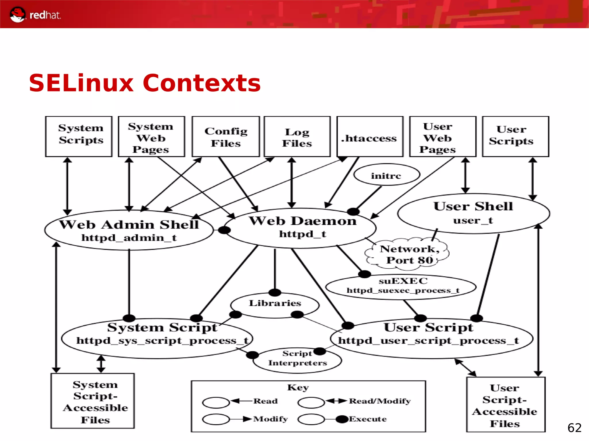 62
SELinux Contexts
 