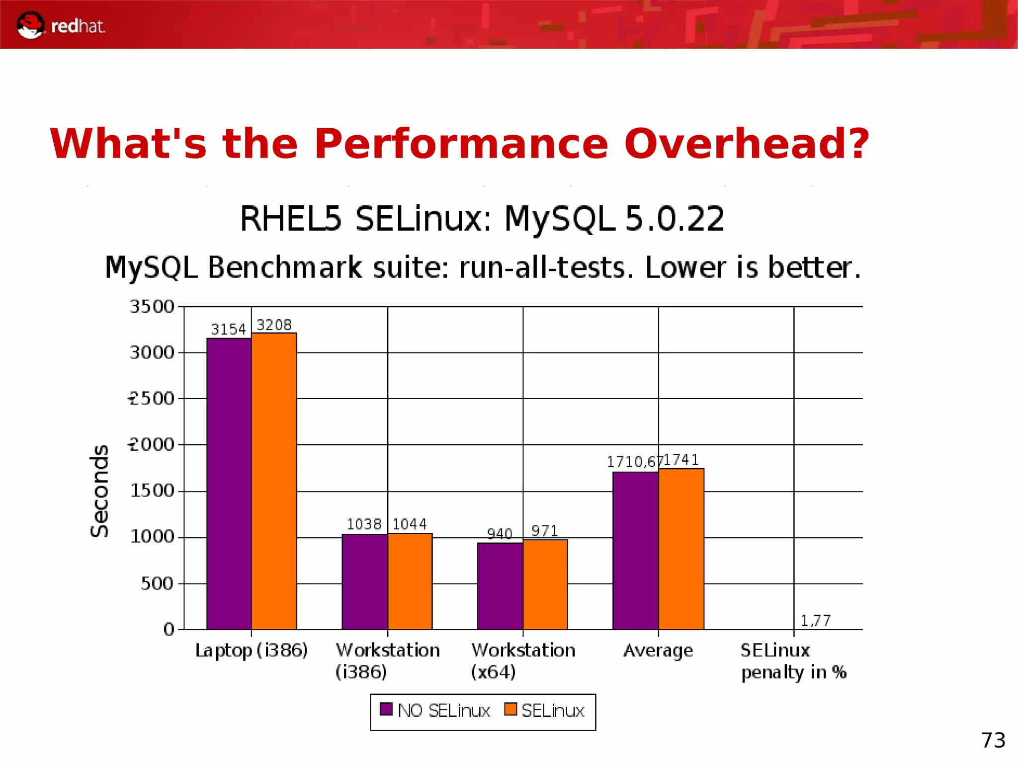 73
What's the Performance Overhead?
 