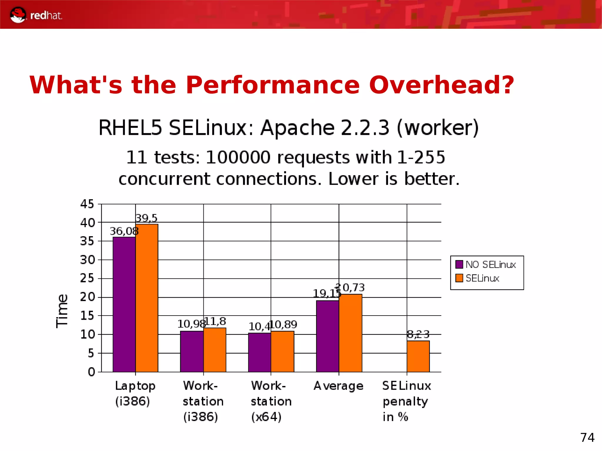 74
What's the Performance Overhead?
 