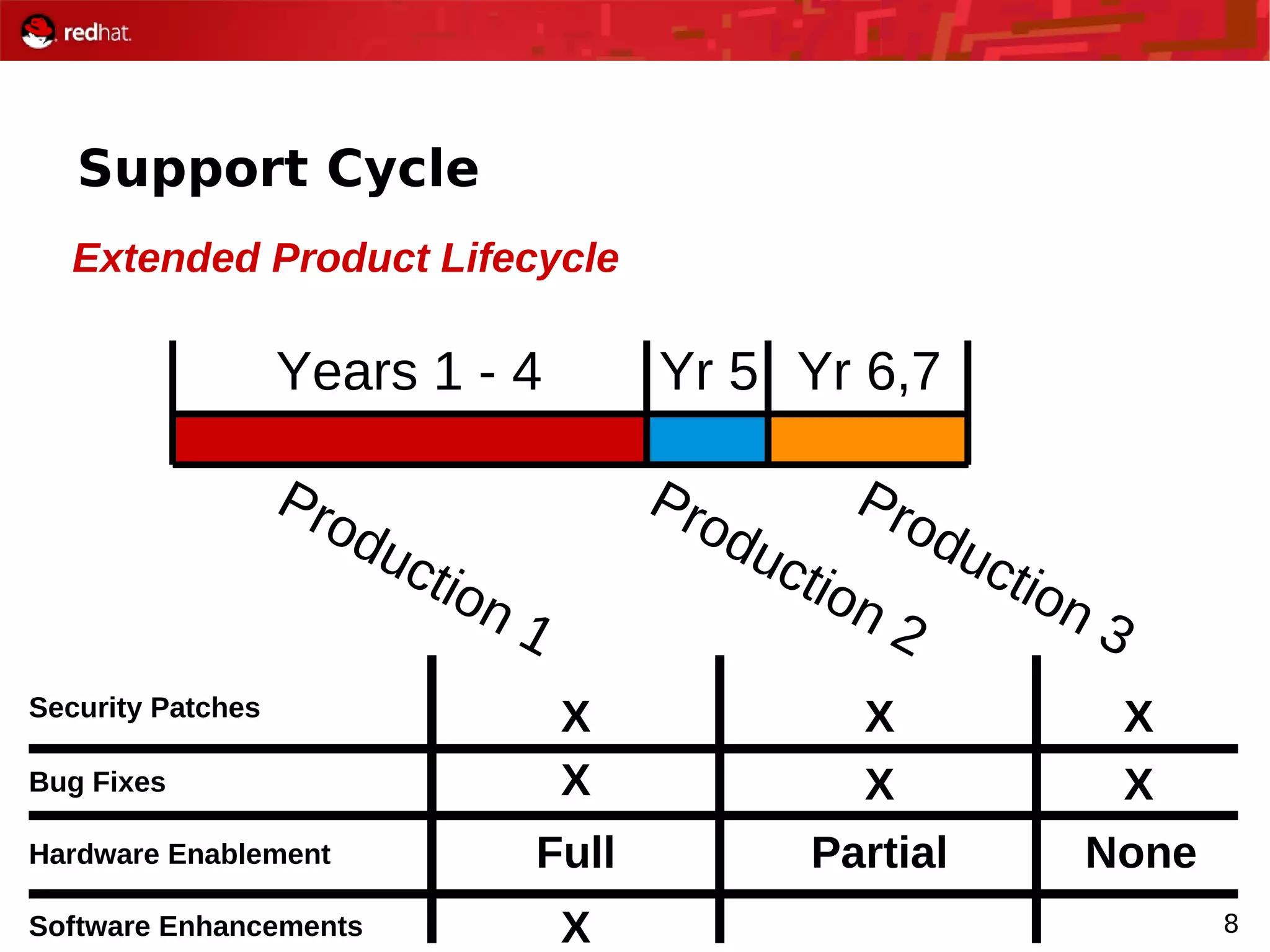 8
Support Cycle
Extended Product Lifecycle
Years 1 - 4 Yr 6,7Yr 5
Production 1
Production 2
Production 3
Security Patches
Bug Fixes
Hardware Enablement
Software Enhancements
X
X
X
Full
X
X
Partial
X
X
None
 
