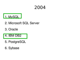 2004

    1. MySQL
    2. Microsoft SQL Server
    3. Oracle
    4. IBM DB2
    5. PostgreSQL
    6. Sybase

                               
 