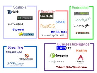 Scalable                         Embedded
                   Specialty

                               ZopeDB
     memcached

        Skytools
                         MySQL NDB
                   BerkeleyDB XML


                               Business Intelligence
    Streaming
    StreamBase
                                            Kickfire




                               Yahoo! Data Warehouse
 