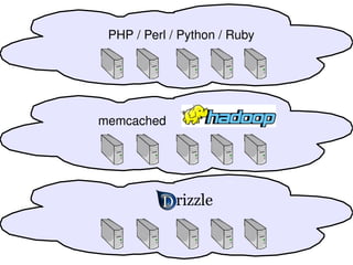   
     PHP / Perl / Python / Ruby




    memcached




                  
 