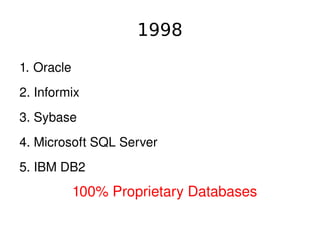 1998

    1. Oracle
    2. Informix
    3. Sybase
    4. Microsoft SQL Server
    5. IBM DB2
                100% Proprietary Databases
                               
 