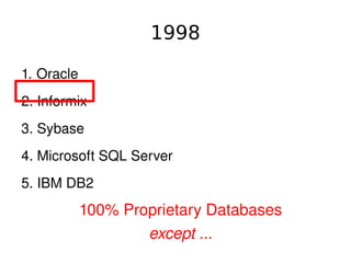 1998

    1. Oracle
    2. Informix
    3. Sybase
    4. Microsoft SQL Server
    5. IBM DB2
                100% Proprietary Databases
 
                        except ...
                               
 