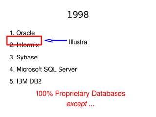 1998

    1. Oracle
    2. Informix          Illustra

    3. Sybase
    4. Microsoft SQL Server
    5. IBM DB2
                100% Proprietary Databases
 
                        except ...
                               
 