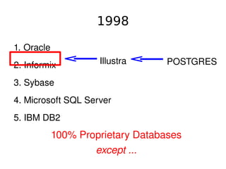 1998

    1. Oracle
    2. Informix          Illustra      POSTGRES

    3. Sybase
    4. Microsoft SQL Server
    5. IBM DB2
                100% Proprietary Databases
 
                        except ...
                               
 