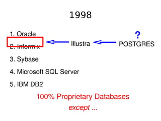 1998

    1. Oracle                                ?
    2. Informix          Illustra      POSTGRES

    3. Sybase
    4. Microsoft SQL Server
    5. IBM DB2
                100% Proprietary Databases
 
                        except ...
                               
 