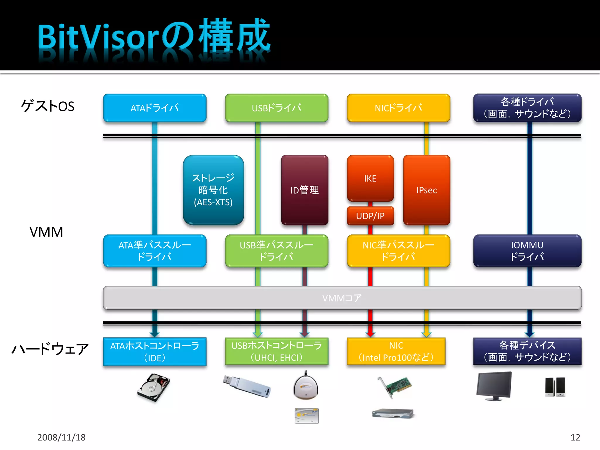各種ドライバ
ゲストOS            ATAドライバ                 USBドライバ                NICドライバ
                                                                              （画面，サウンドなど）




                            ストレージ                             IKE
                             暗号化              ID管理                    IPsec
                            (AES-XTS)
                                                          UDP/IP
 VMM
                ATA準パススルー               USB準パススルー             NIC準パススルー          IOMMU
                   ドライバ                    ドライバ                  ドライバ            ドライバ



                                                      VMMコア



                                    USBホストコントローラ                  NIC           各種デバイス
ハードウェア         ATAホストコントローラ
                    （IDE）              （UHCI, EHCI）       （Intel Pro100など）    （画面，サウンドなど）




  2008/11/18                                                                             12
 