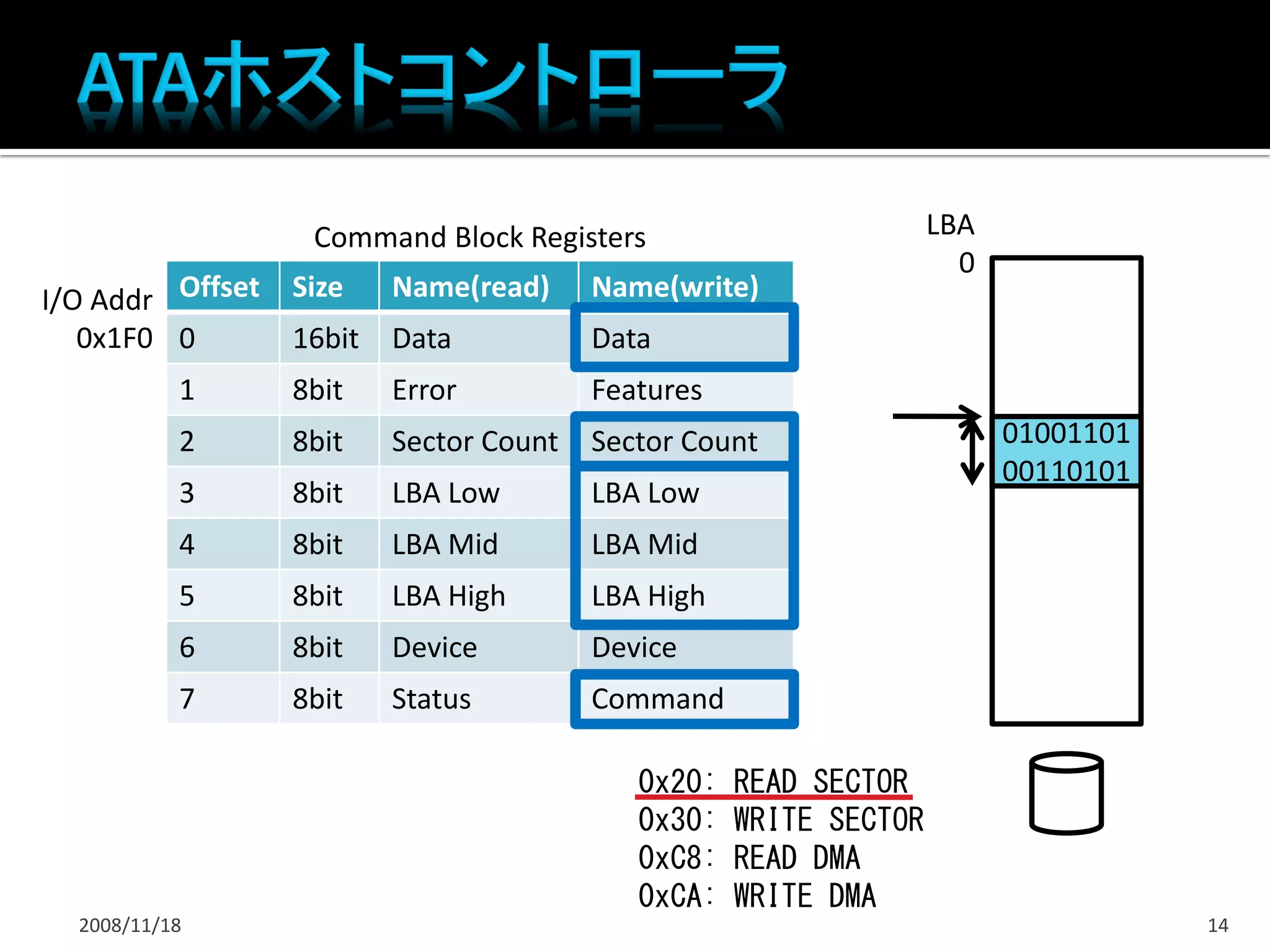 Command Block Registers                         LBA
                                                                     0
I/O Addr Offset   Size    Name(read)     Name(write)
   0x1F0 0        16bit   Data           Data
           1      8bit    Error          Features
           2      8bit    Sector Count   Sector Count                    01001101
                                                                         00110101
           3      8bit    LBA Low        LBA Low
           4      8bit    LBA Mid        LBA Mid
           5      8bit    LBA High       LBA High
           6      8bit    Device         Device
           7      8bit    Status         Command

                                            0x20:   READ SECTOR
                                            0x30:   WRITE SECTOR
                                            0xC8:   READ DMA
                                            0xCA:   WRITE DMA
  2008/11/18                                                                        14
 