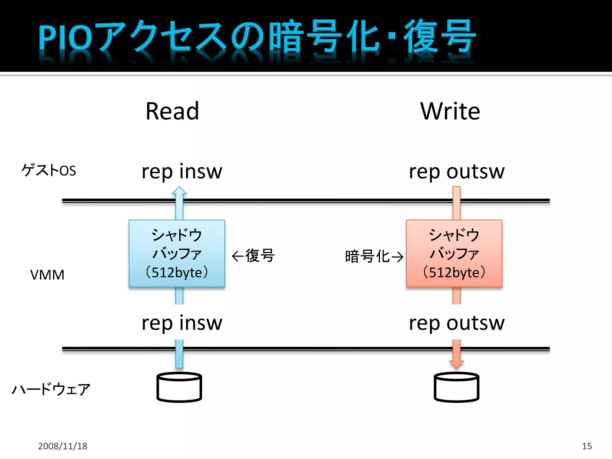 Read                      Write

ゲストOS          rep insw                 rep outsw

                シャドウ                      シャドウ
                バッファ       ←復号   暗号化→     バッファ
 VMM           （512byte）                 （512byte）


               rep insw                 rep outsw

ハードウェア


  2008/11/18                                         15
 