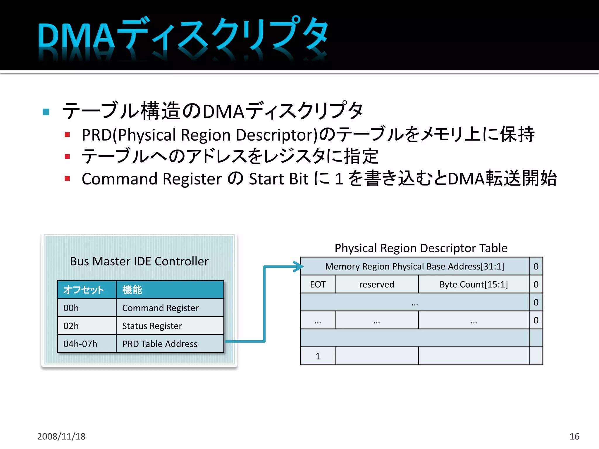     テーブル構造のDMAディスクリプタ
      PRD(Physical Region Descriptor)のテーブルをメモリ上に保持
      テーブルへのアドレスをレジスタに指定
      Command Register の Start Bit に 1 を書き込むとDMA転送開始



                                          Physical Region Descriptor Table
      Bus Master IDE Controller         Memory Region Physical Base Address[31:1]    0
                                   EOT         reserved           Byte Count[15:1]   0
     オフセット     機能
                                                           …                         0
     00h       Command Register
                                   …               …                     …           0
     02h       Status Register
     04h-07h   PRD Table Address
                                    1




2008/11/18                                                                               16
 