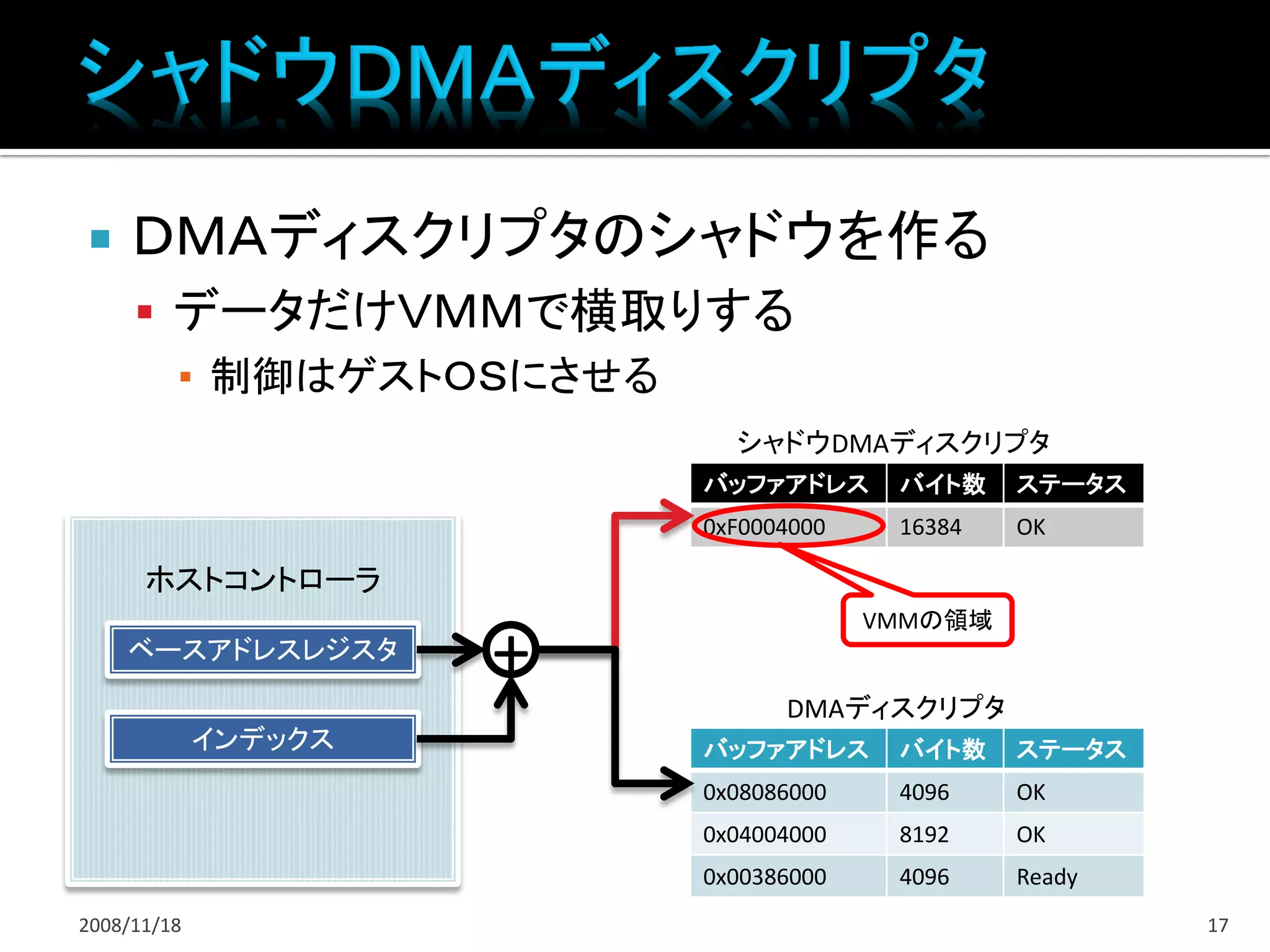     ＤＭＡディスクリプタのシャドウを作る
      データだけＶＭＭで横取りする
       ▪ 制御はゲストＯＳにさせる
                            シャドウDMAディスクリプタ
                          バッファアドレス      バイト数    ステータス
                          0xF0004000    16384   OK

      ホストコントローラ
                                       VMMの領域
    ベースアドレスレジスタ
                      +
                                DMAディスクリプタ
             インデックス       バッファアドレス      バイト数    ステータス
                          0x08086000    4096    OK
                          0x04004000    8192    OK
                          0x00386000    4096    Ready
2008/11/18                                              17
 