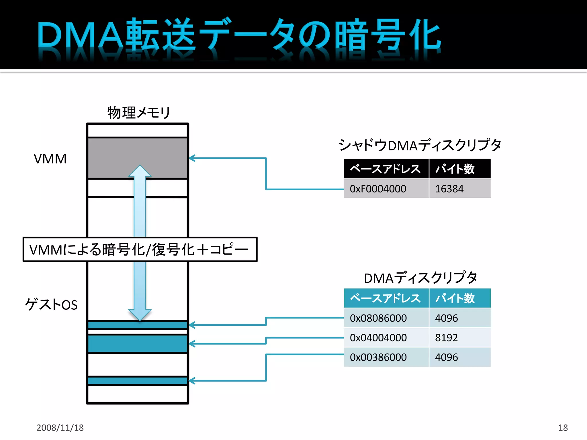 物理メモリ

                      シャドウDMAディスクリプタ
VMM
                      ベースアドレス      バイト数
                      0xF0004000   16384




VMMによる暗号化/復号化＋コピー
                        DMAディスクリプタ
                      ベースアドレス      バイト数
ゲストOS
                      0x08086000   4096
                      0x04004000   8192
                      0x00386000   4096




 2008/11/18                                18
 