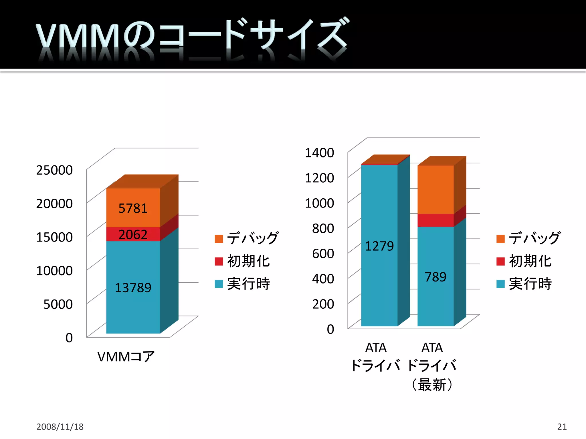 1400
25000
                             1200
20000         5781           1000

              2062           800
15000                 デバッグ                        デバッグ
                                     1279
                             600
                      初期化                         初期化
10000                                       789
                      実行時    400                  実行時
              13789
 5000                        200
                               0
      0
                                     ATA  ATA
             VMMコア
                                    ドライバ ドライバ
                                         （最新）

2008/11/18                                              21
 