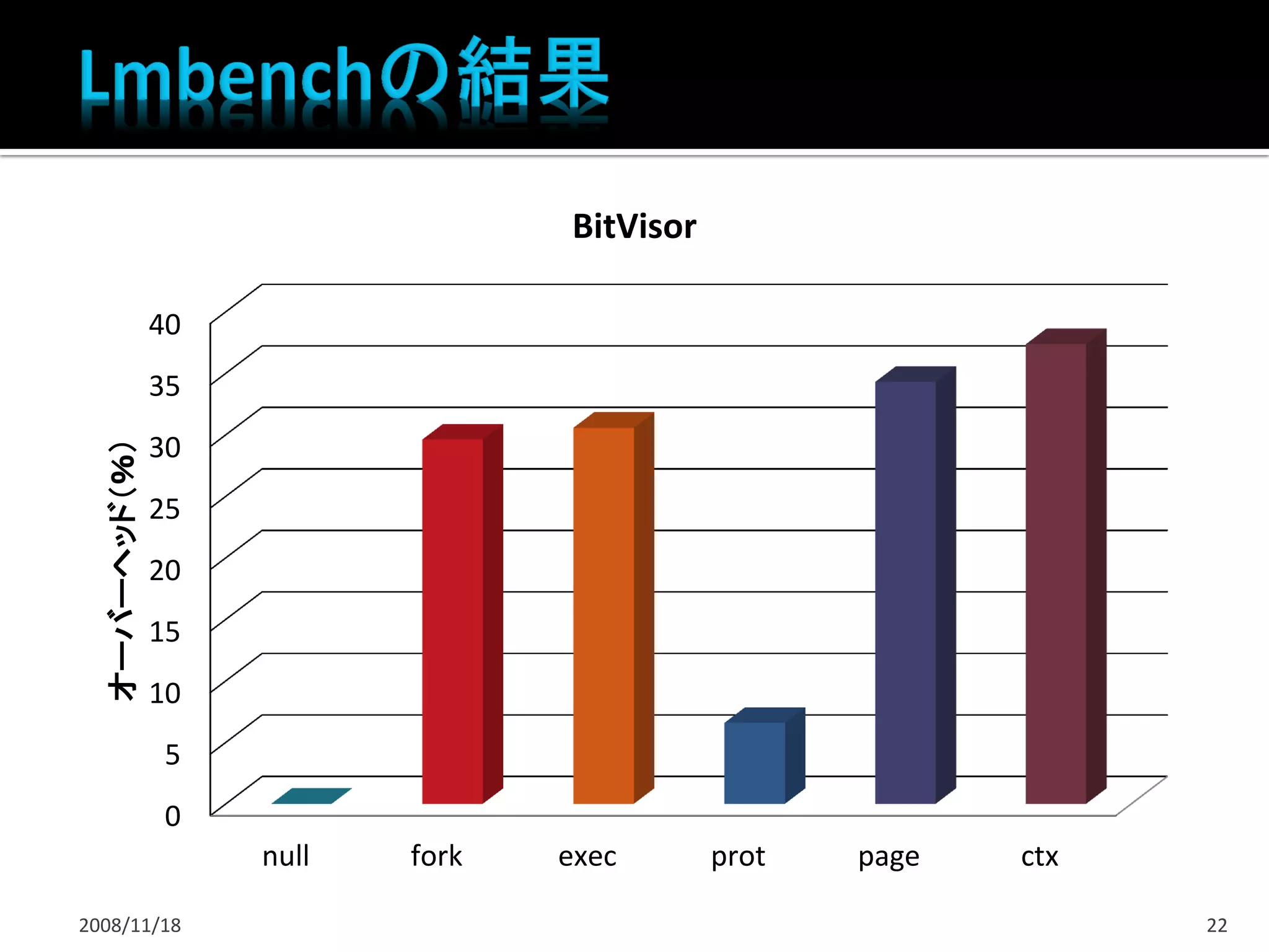 BitVisor

               40
               35
               30
  オーバーヘッド（％）




               25
               20
               15
               10
               5
               0
                    null   fork   exec       prot   page   ctx

2008/11/18                                                       22
 