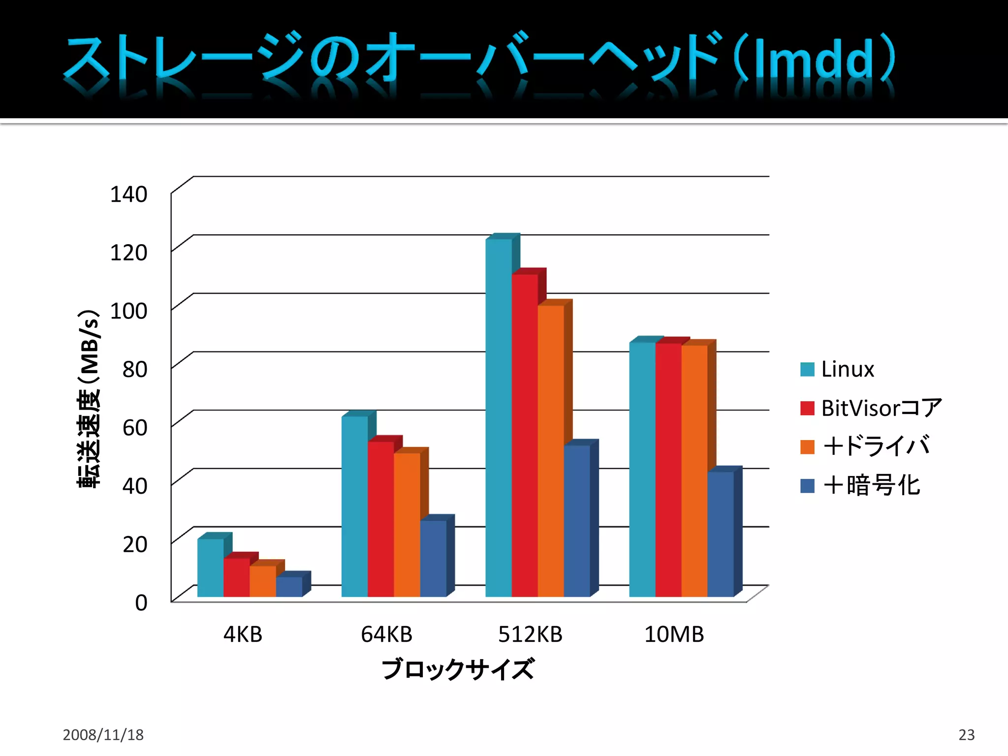 140

              120

              100
 転送速度（MB/s）




               80                               Linux
                                                BitVisorコア
               60
                                                ＋ドライバ
               40                               ＋暗号化

               20

                0
                    4KB   64KB   512KB   10MB
                            ブロックサイズ

2008/11/18                                                   23
 